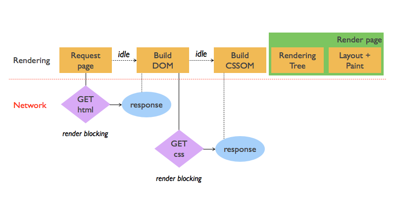 Rendering meaning. Critical rendering Path. Критические этапы рендеринга. Стадии рендеринга страницы. Этапы критического пути рендеринга..